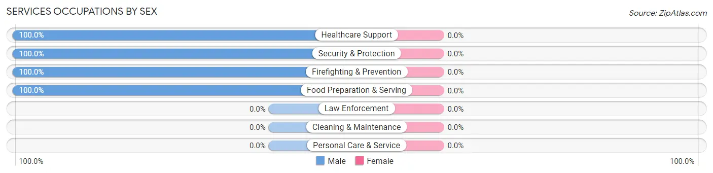 Services Occupations by Sex in Zip Code 92268