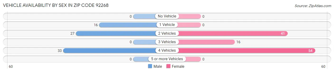 Vehicle Availability by Sex in Zip Code 92268
