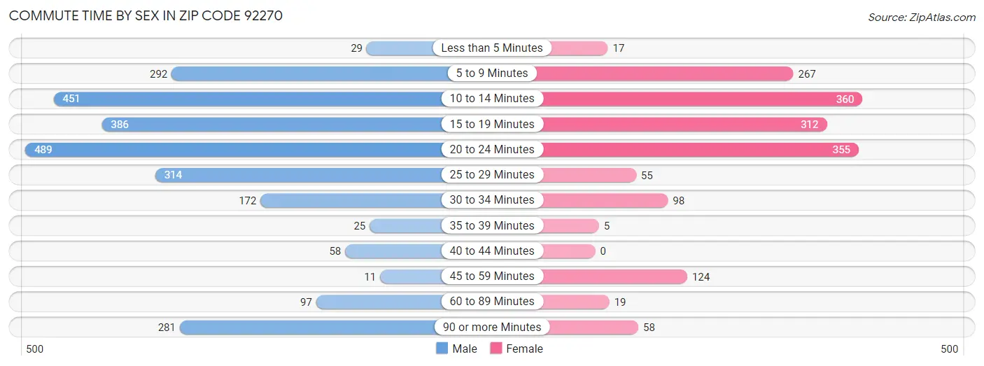 Commute Time by Sex in Zip Code 92270