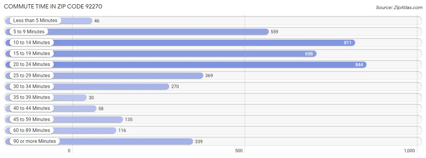 Commute Time in Zip Code 92270