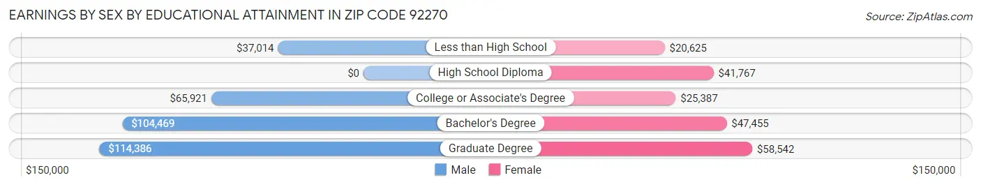Earnings by Sex by Educational Attainment in Zip Code 92270