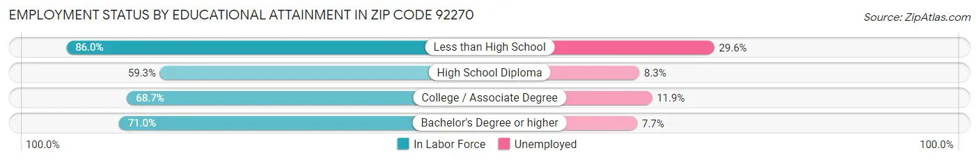 Employment Status by Educational Attainment in Zip Code 92270