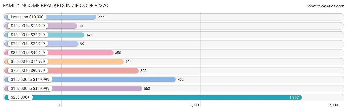 Family Income Brackets in Zip Code 92270