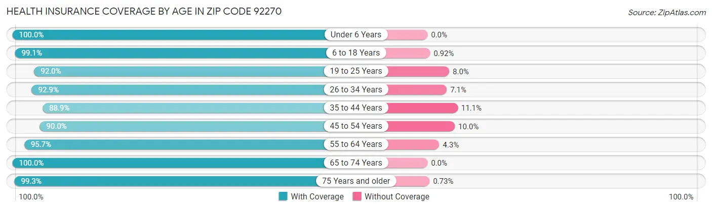 Health Insurance Coverage by Age in Zip Code 92270