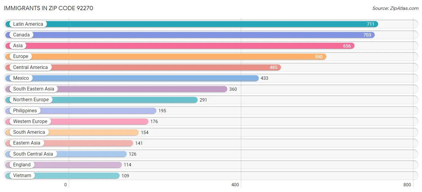 Immigrants in Zip Code 92270