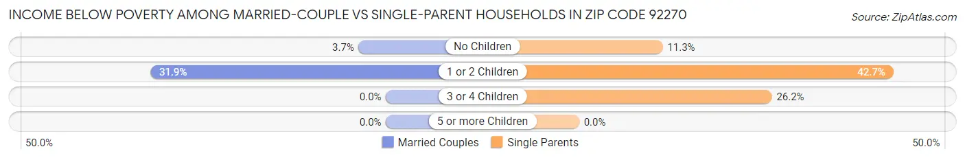 Income Below Poverty Among Married-Couple vs Single-Parent Households in Zip Code 92270