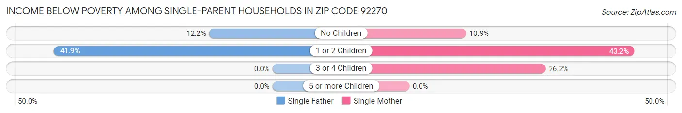 Income Below Poverty Among Single-Parent Households in Zip Code 92270