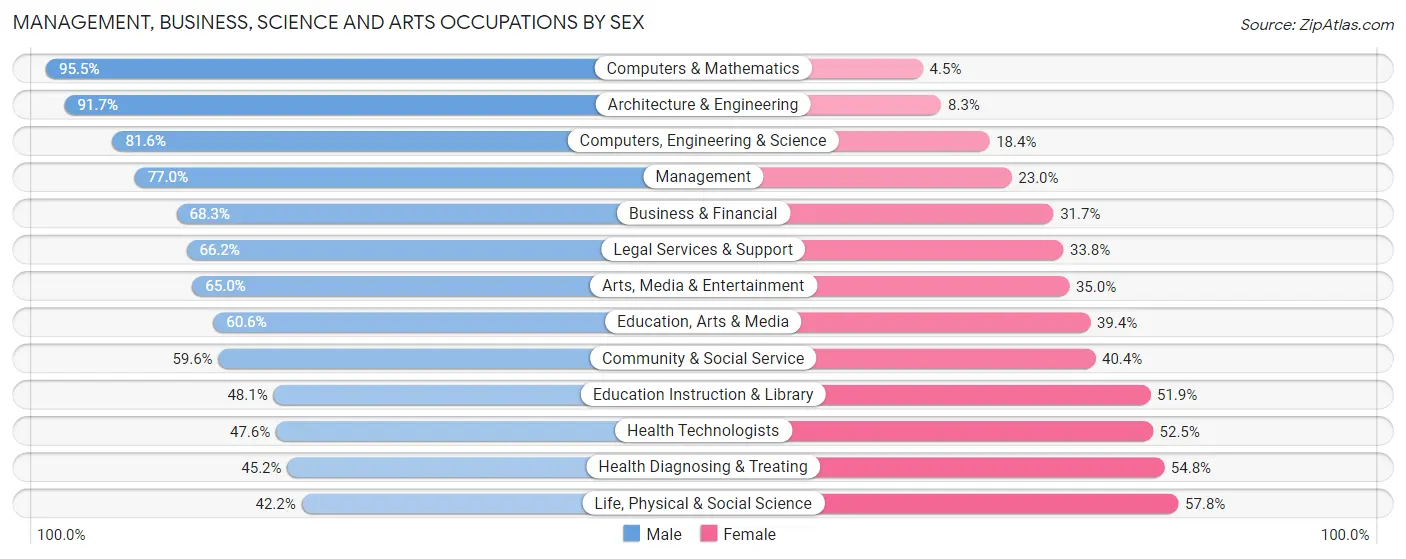 Management, Business, Science and Arts Occupations by Sex in Zip Code 92270
