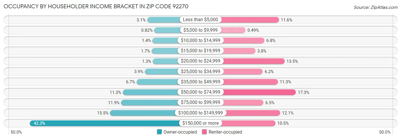 Occupancy by Householder Income Bracket in Zip Code 92270