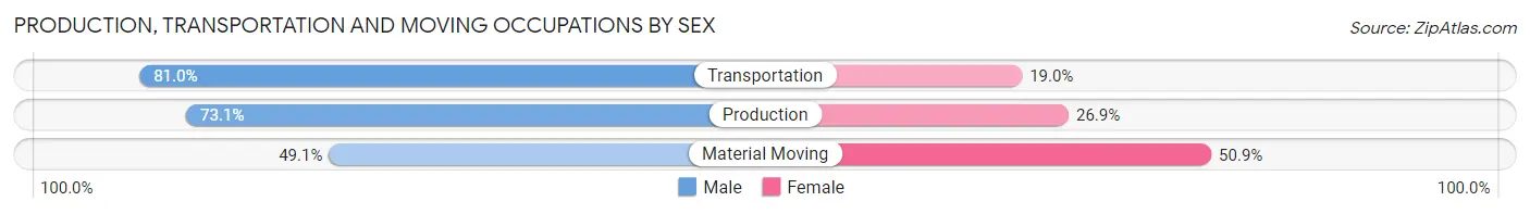 Production, Transportation and Moving Occupations by Sex in Zip Code 92270