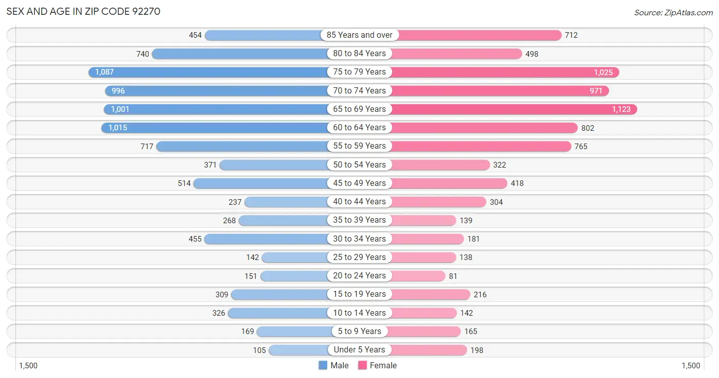 Sex and Age in Zip Code 92270