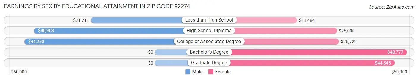Earnings by Sex by Educational Attainment in Zip Code 92274