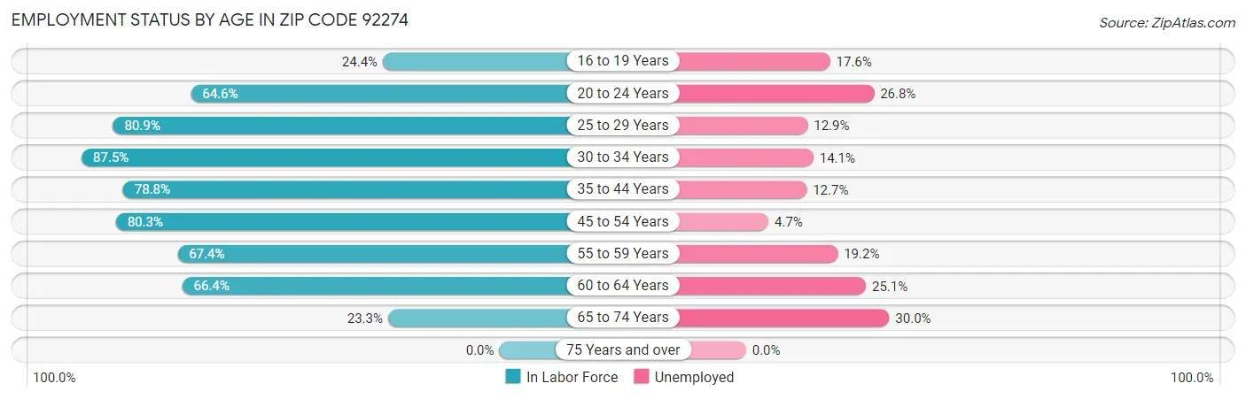 Employment Status by Age in Zip Code 92274