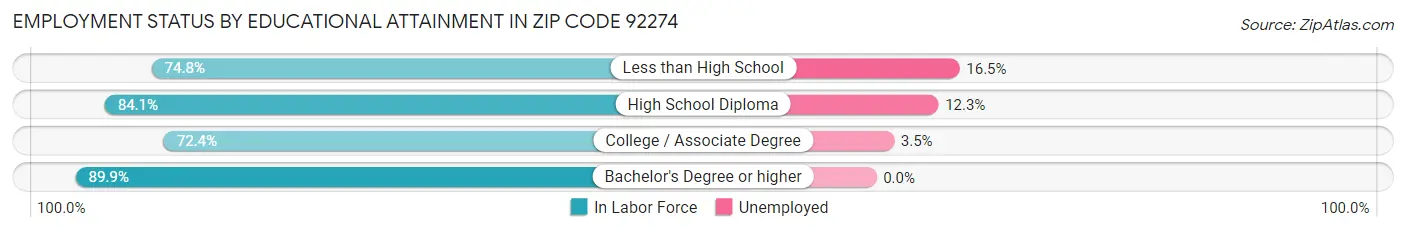 Employment Status by Educational Attainment in Zip Code 92274