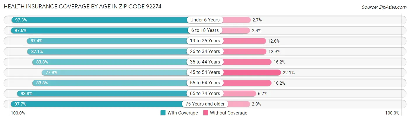 Health Insurance Coverage by Age in Zip Code 92274