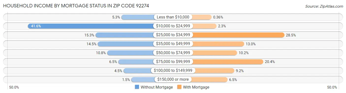 Household Income by Mortgage Status in Zip Code 92274