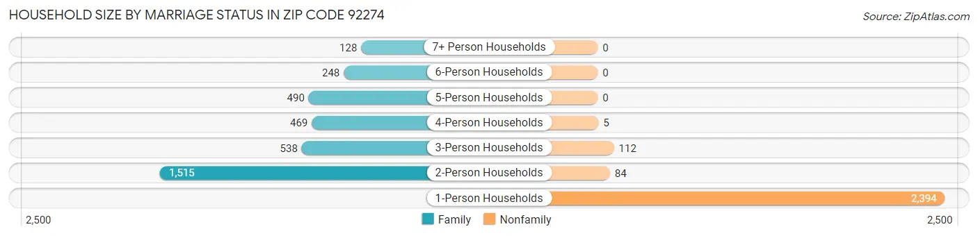 Household Size by Marriage Status in Zip Code 92274