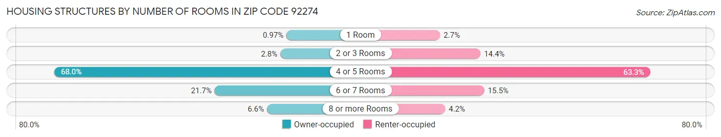 Housing Structures by Number of Rooms in Zip Code 92274