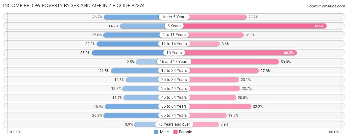 Income Below Poverty by Sex and Age in Zip Code 92274