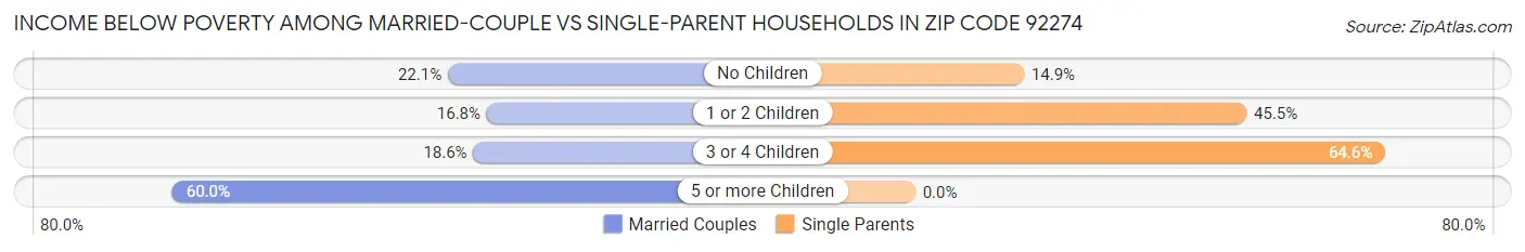 Income Below Poverty Among Married-Couple vs Single-Parent Households in Zip Code 92274