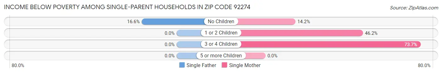 Income Below Poverty Among Single-Parent Households in Zip Code 92274