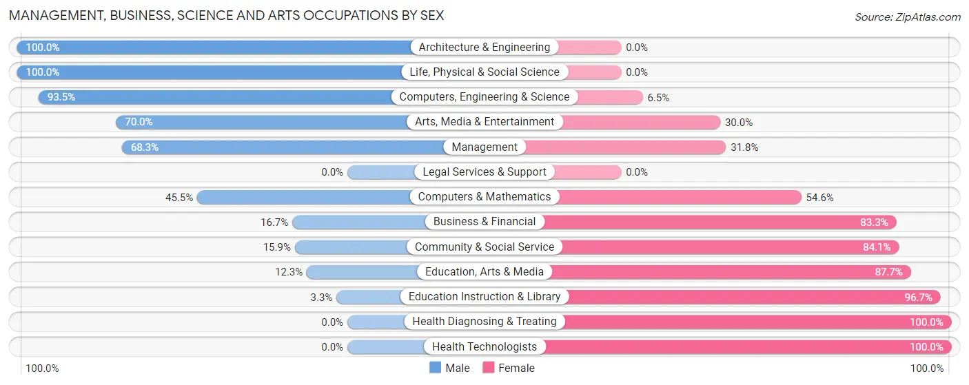 Management, Business, Science and Arts Occupations by Sex in Zip Code 92274