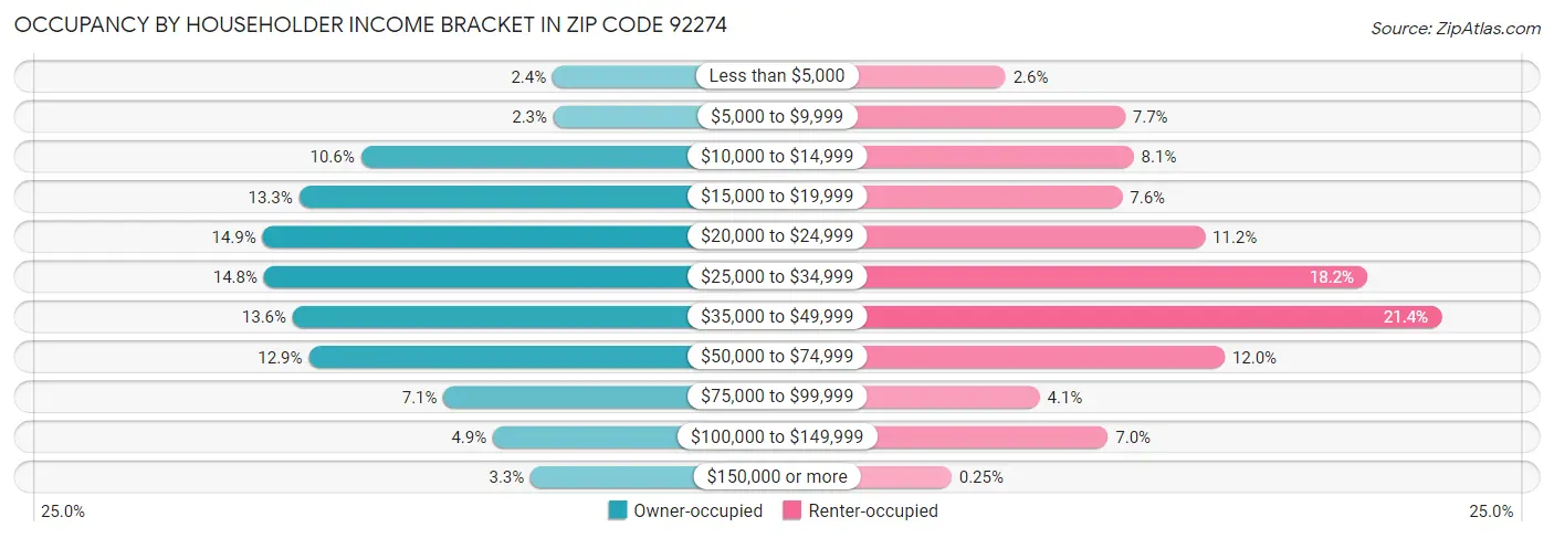 Occupancy by Householder Income Bracket in Zip Code 92274