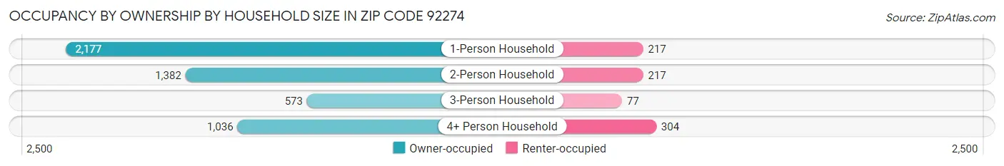 Occupancy by Ownership by Household Size in Zip Code 92274