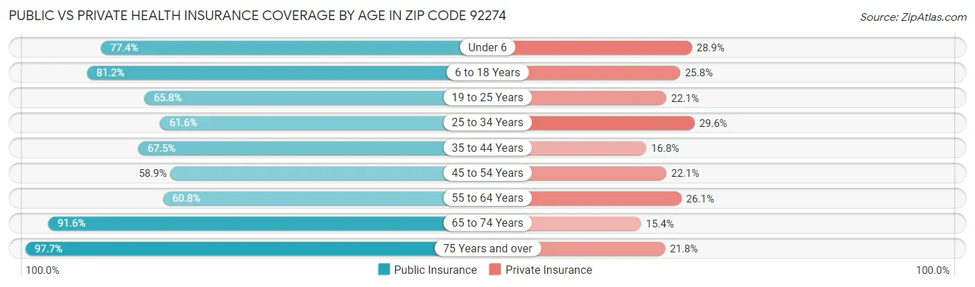 Public vs Private Health Insurance Coverage by Age in Zip Code 92274