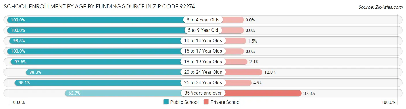 School Enrollment by Age by Funding Source in Zip Code 92274