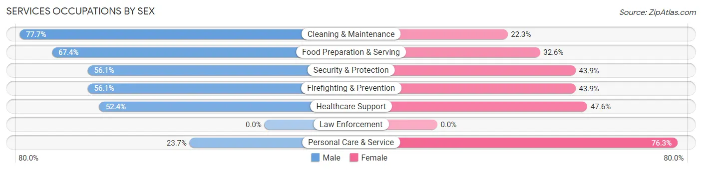 Services Occupations by Sex in Zip Code 92274