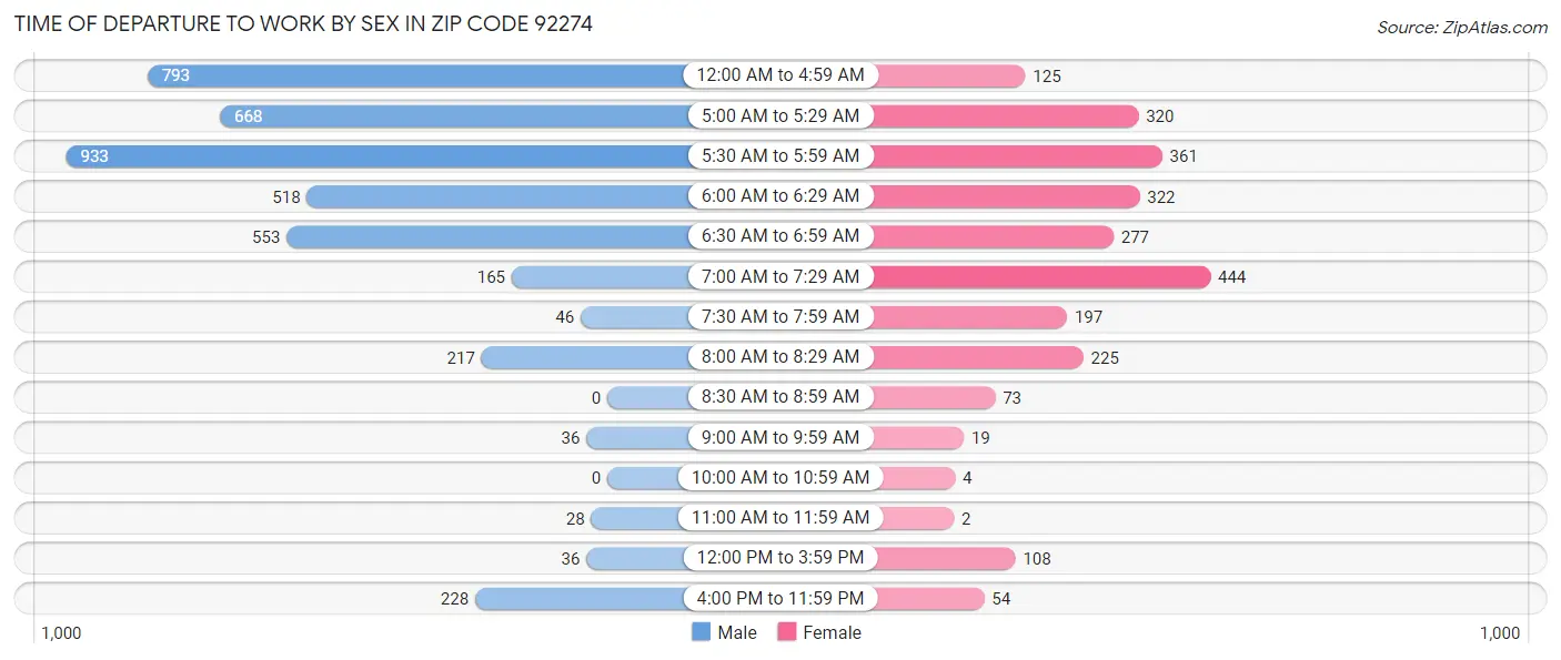 Time of Departure to Work by Sex in Zip Code 92274