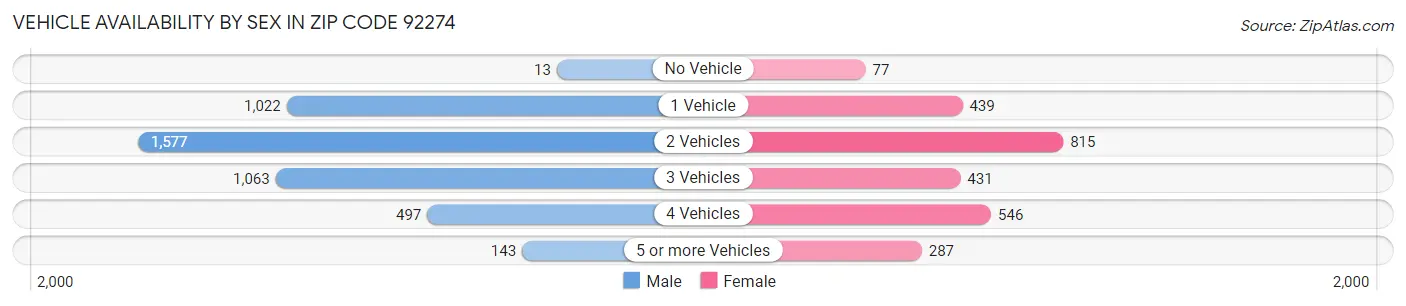 Vehicle Availability by Sex in Zip Code 92274