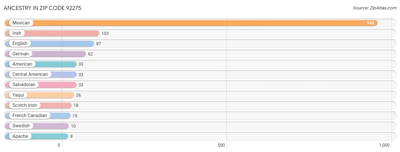 Ancestry in Zip Code 92275