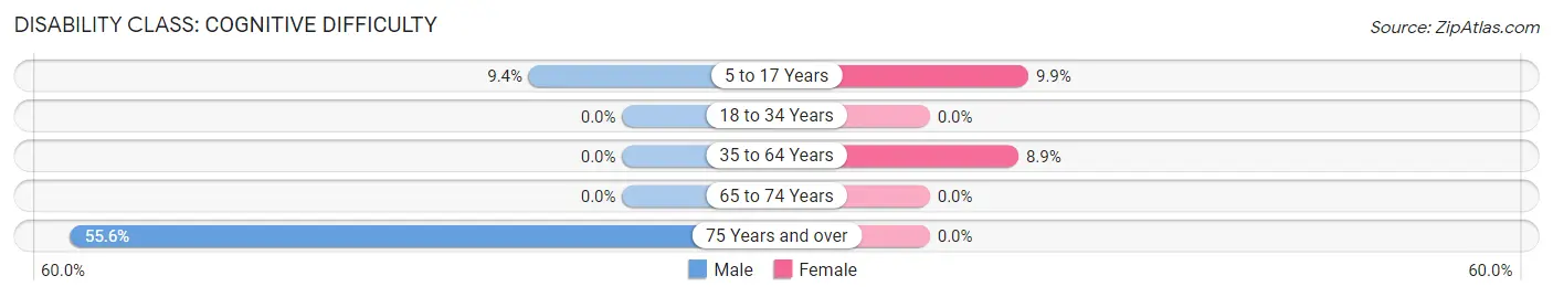 Disability in Zip Code 92275: <span>Cognitive Difficulty</span>