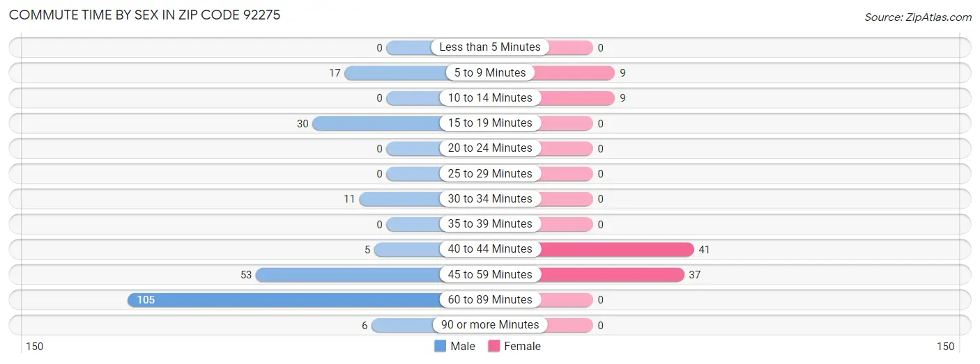 Commute Time by Sex in Zip Code 92275