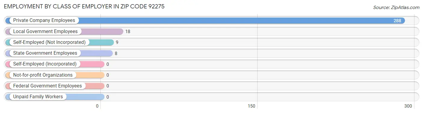 Employment by Class of Employer in Zip Code 92275