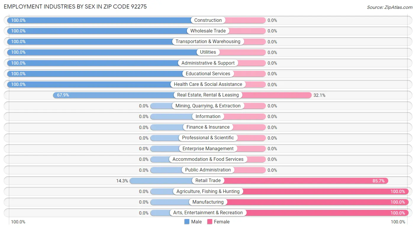 Employment Industries by Sex in Zip Code 92275