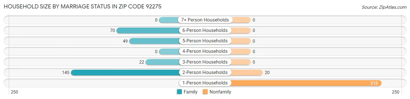 Household Size by Marriage Status in Zip Code 92275