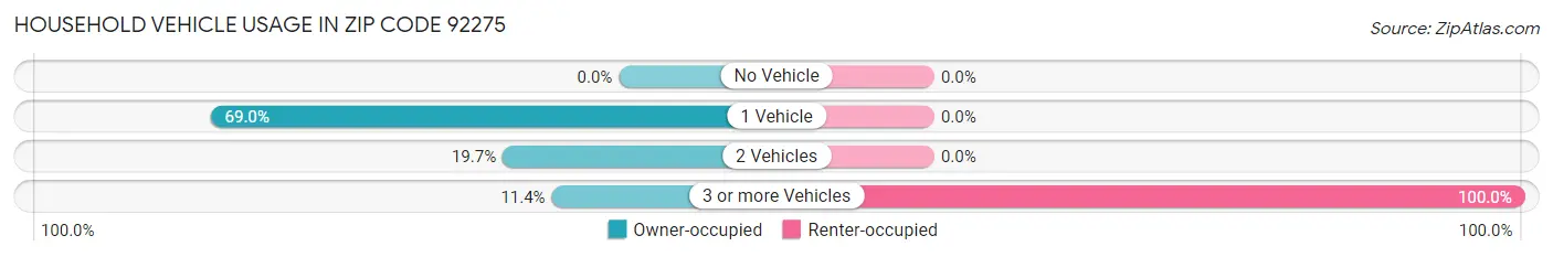 Household Vehicle Usage in Zip Code 92275