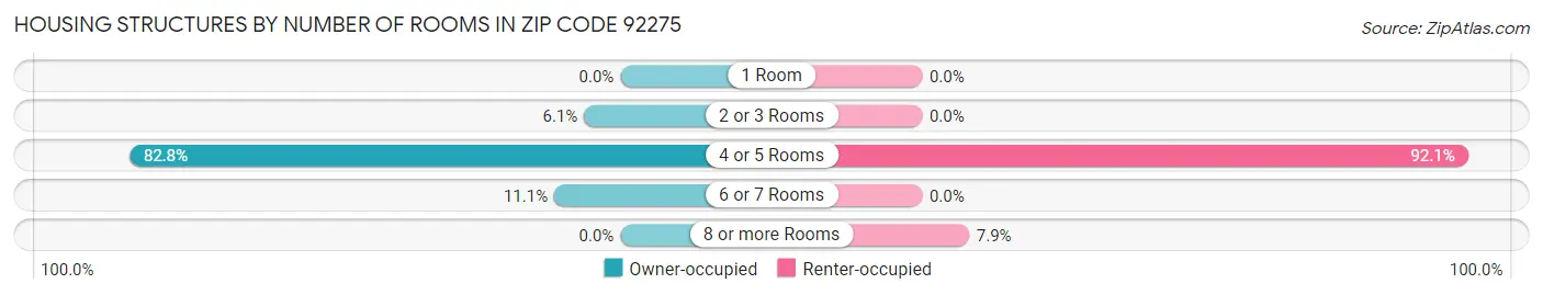 Housing Structures by Number of Rooms in Zip Code 92275