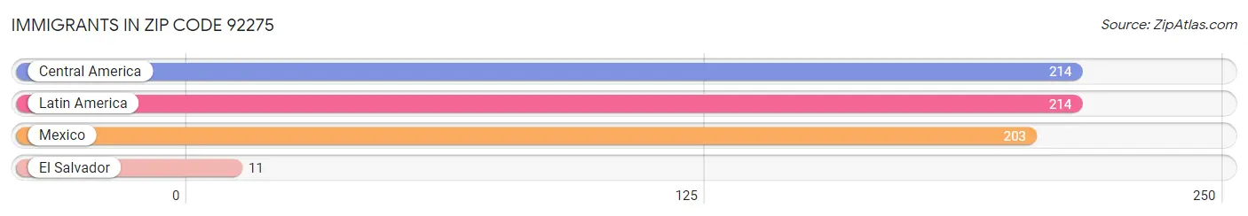 Immigrants in Zip Code 92275