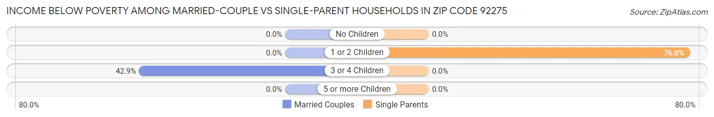 Income Below Poverty Among Married-Couple vs Single-Parent Households in Zip Code 92275