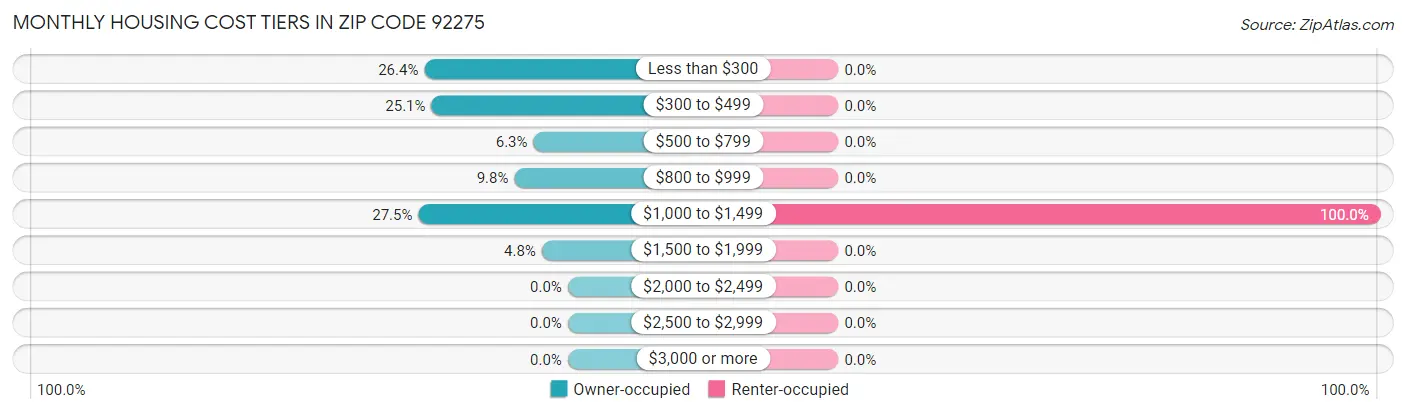 Monthly Housing Cost Tiers in Zip Code 92275