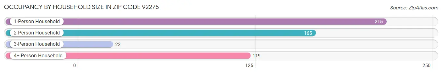 Occupancy by Household Size in Zip Code 92275