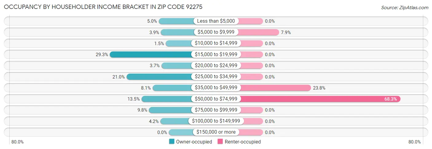 Occupancy by Householder Income Bracket in Zip Code 92275
