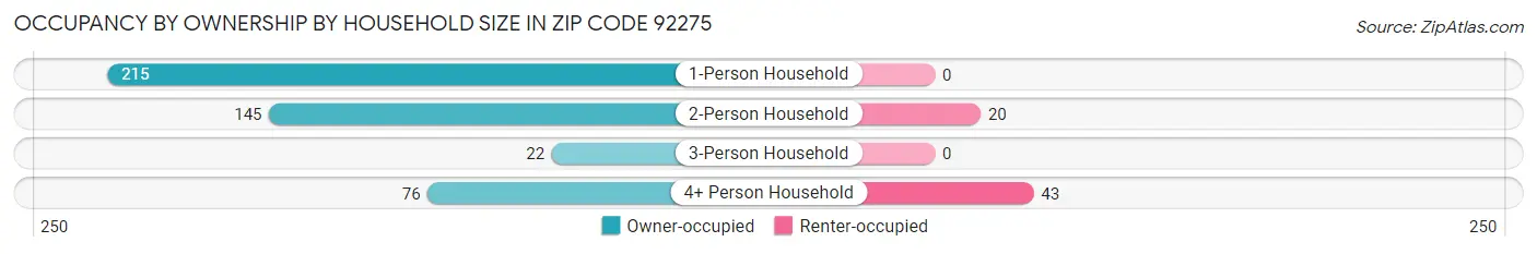 Occupancy by Ownership by Household Size in Zip Code 92275