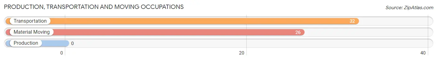 Production, Transportation and Moving Occupations in Zip Code 92275