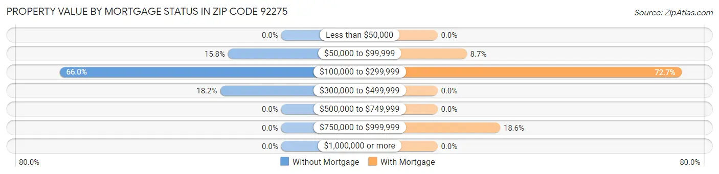 Property Value by Mortgage Status in Zip Code 92275