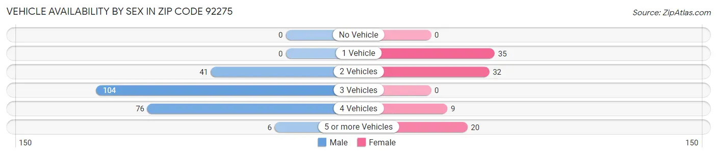 Vehicle Availability by Sex in Zip Code 92275